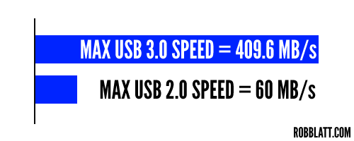 USB 2 vs USB 3 speeds USB 2 vs USB 3 speeds