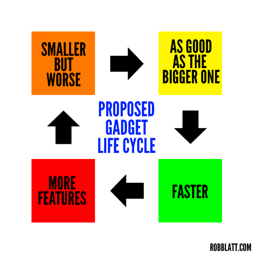 Rob Blatt's Gadget Life Cycle Diagram Rob Blatt's Gadget Life Cycle Diagram